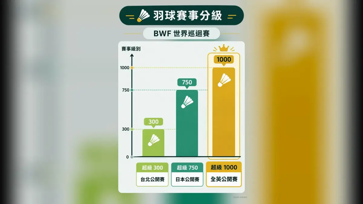 羽球賽事分級圖中，全英公開賽被標示在BWF超級1000等級