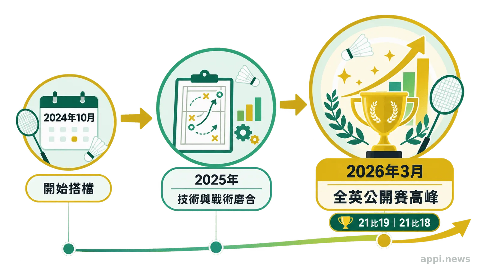 羽球賽事分級圖中，全英公開賽被標示在BWF超級1000等級
