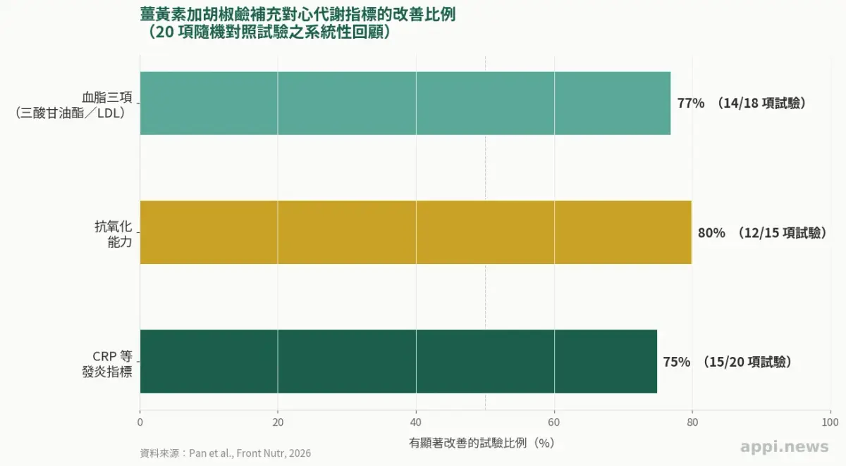 薑黃素在體內的吸收路徑對比圖，左側為單獨食用時大部分被代謝排出，右側為搭配黑胡椒與油脂後進入血流的比例明顯提升