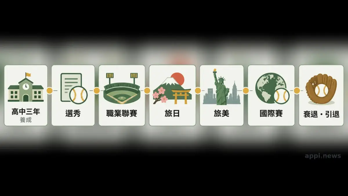 棒球人生模擬器的生涯主線：高中三年養成、選秀、職業聯賽、旅日、旅美、國際賽，再到衰退與引退