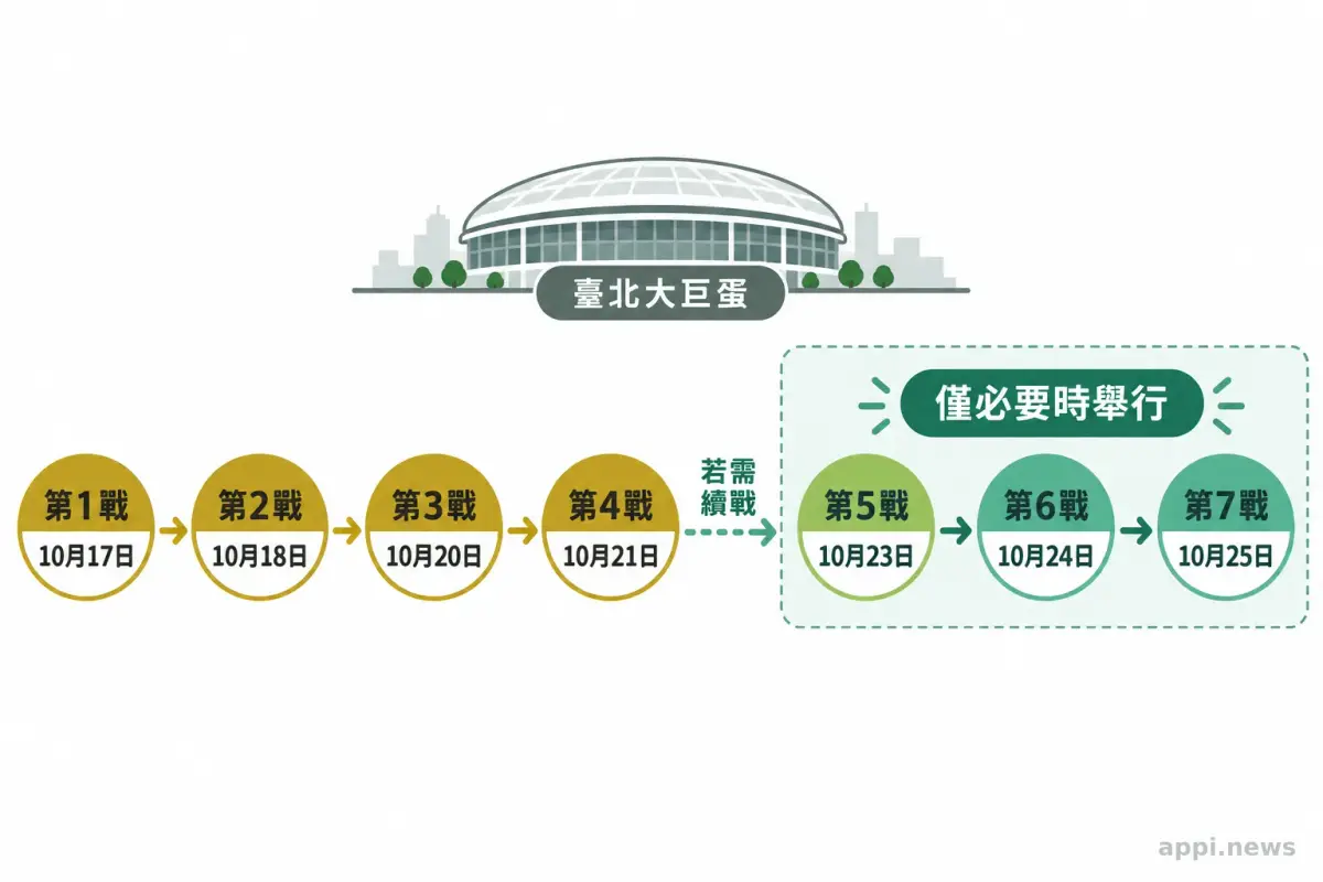 台灣大賽賽程圖依序列出前四戰日期，並標示第5至第7戰視戰況舉行