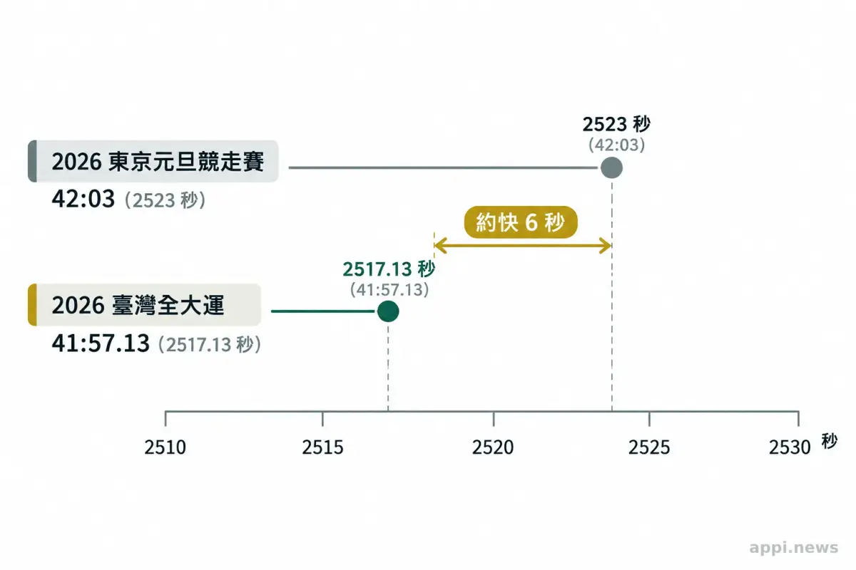 圖表比較陳聿賢兩場男子 10 公里競走成績，元旦競走賽為 42 分 03 秒，全大運為 41 分 57 秒 13