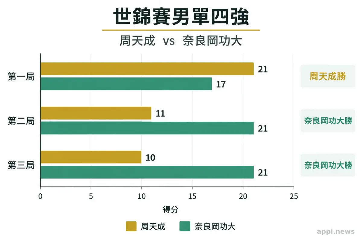 比分圖依序列出周天成以21比17勝首局，再以11比21、10比21連失兩局