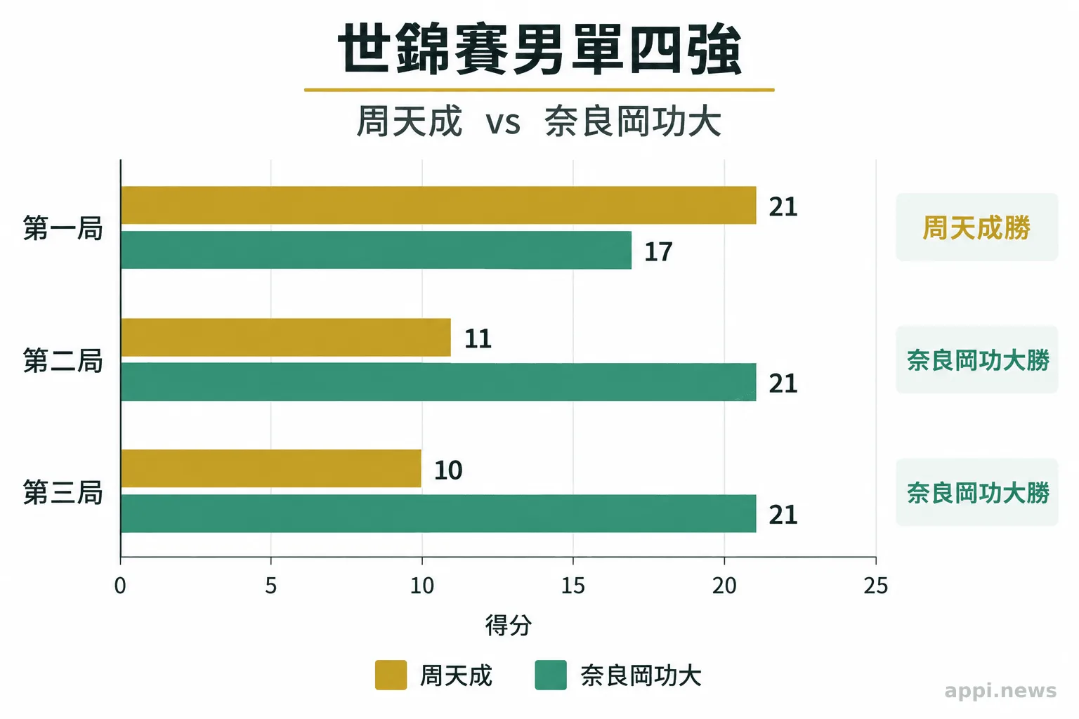 比分圖依序列出周天成以21比17勝首局，再以11比21、10比21連失兩局