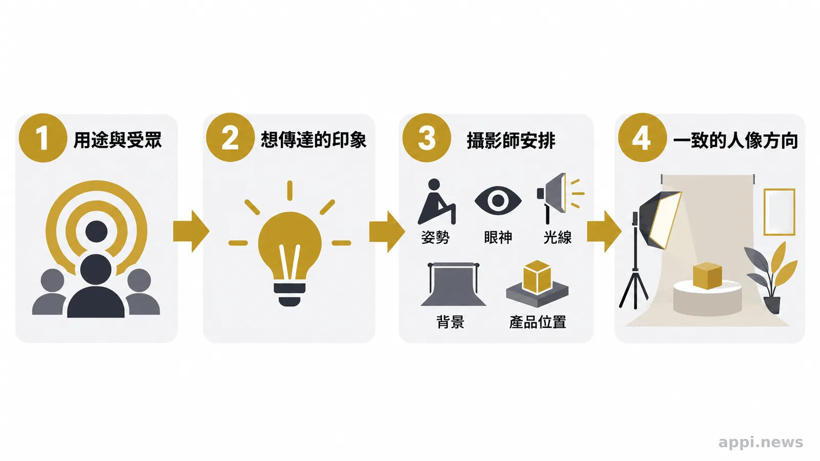 流程圖以箭頭連接照片用途與受眾、想傳達的印象、攝影師安排的姿勢與畫面元素，最後呈現一致的人像方向。