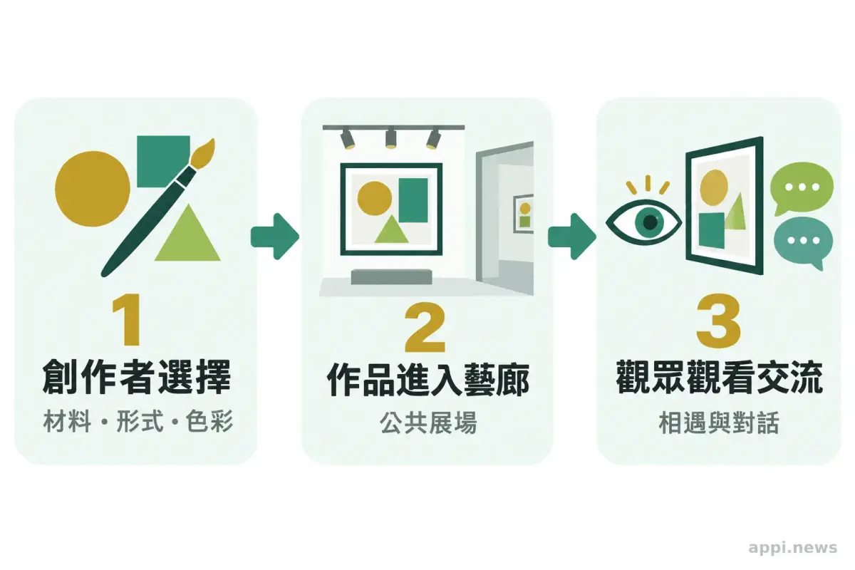 圖示以箭頭連接個人創作、作品進入公共藝廊與觀眾觀看交流三個階段。