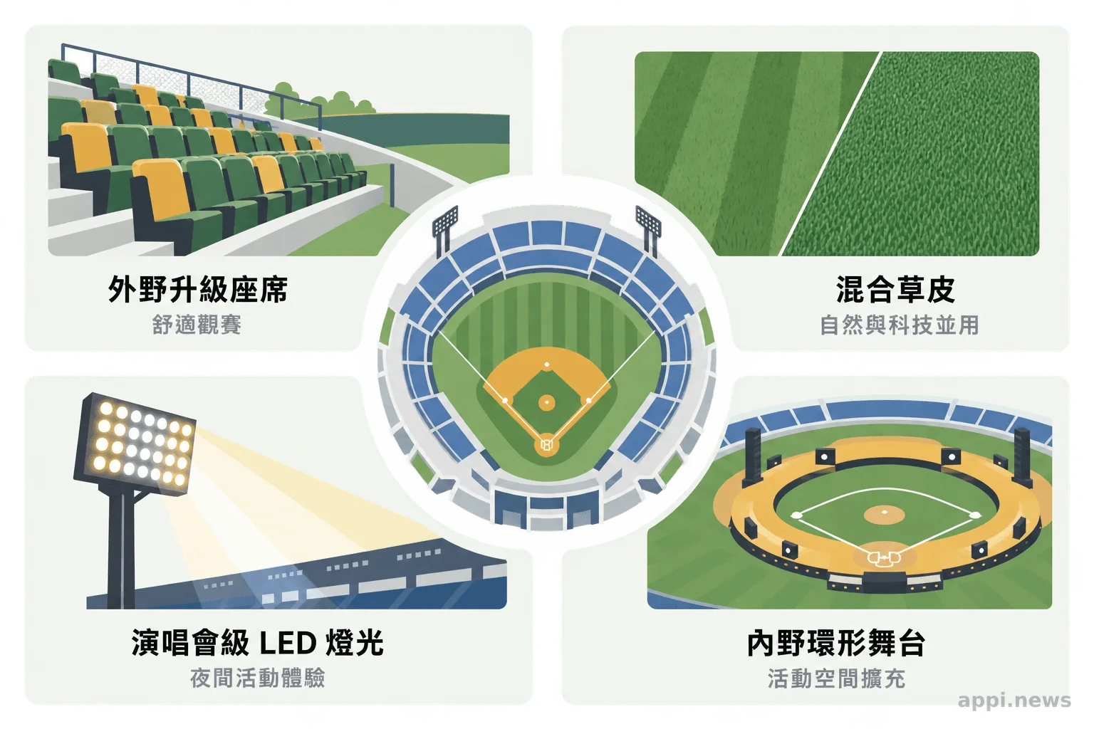 以球場剪影為中心呈現外野座椅、混合草皮、LED燈光與內野環形舞台四項改造