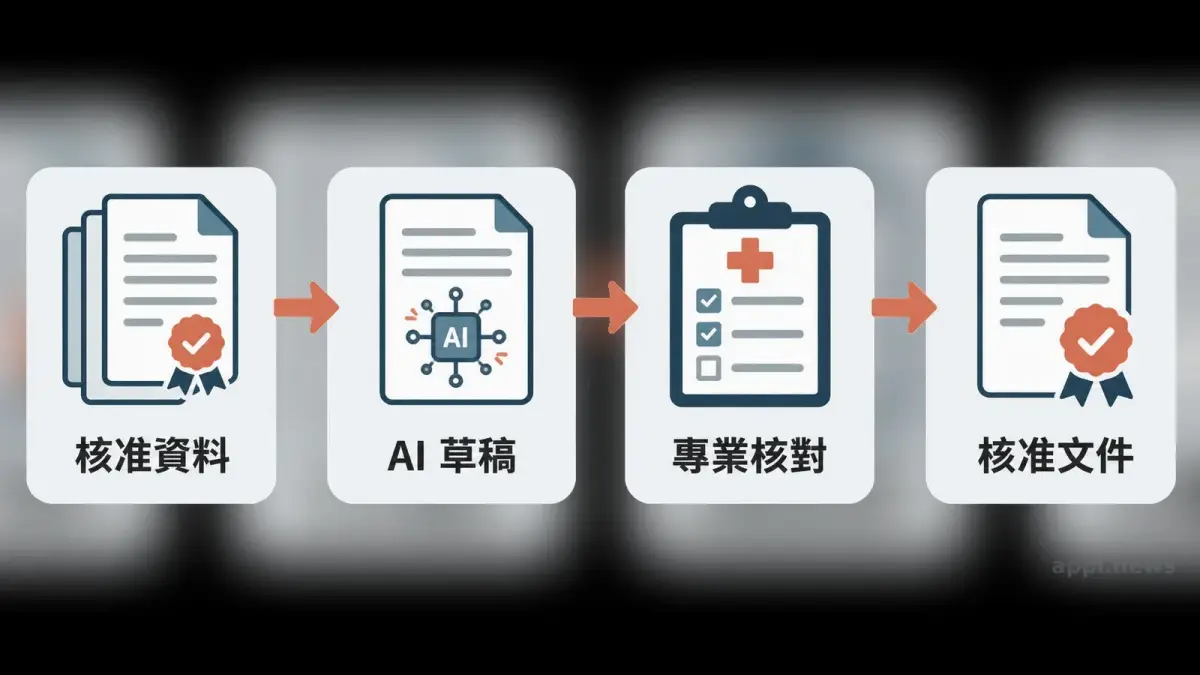 醫療工作流程由核准資料進入 AI 草稿，再由醫療專業人員核對後完成