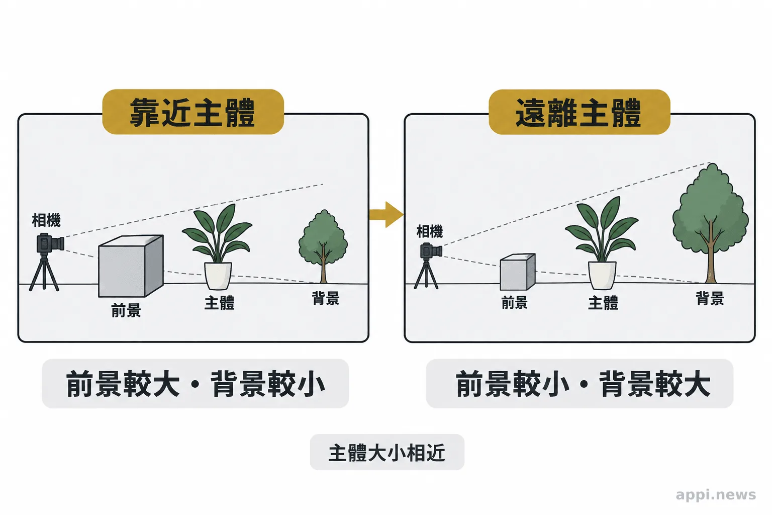兩個相機位置分別靠近與遠離主體，旁邊標示前景和背景物件的相對比例。