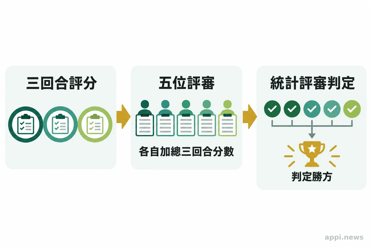 圖示以箭頭呈現三回合評分、五位評審各自加總，再依評審判定統計勝方的流程