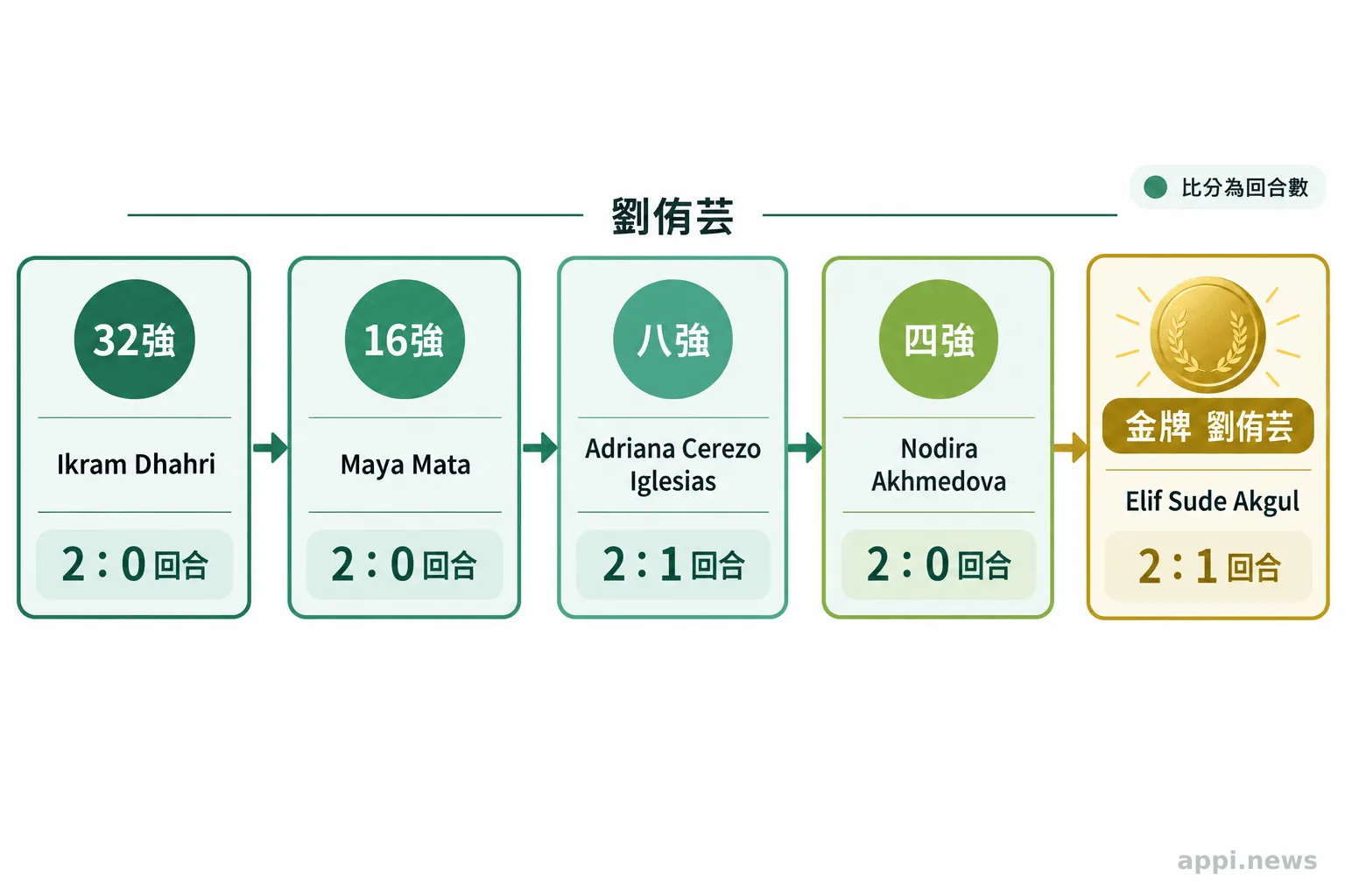 五個依序排列的賽事階段，列出劉侑芸的對手、回合比分與金牌結果