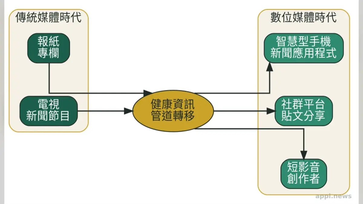健康資訊獲取管道從報紙電視轉向社群平台與短影音的時間軸示意圖