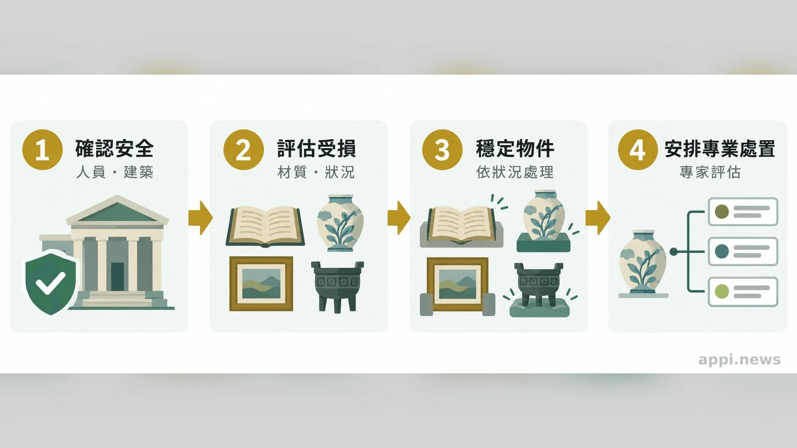 洪災文物應變流程圖，依序呈現確認安全、評估受損狀況、穩定物件與安排專業處置。