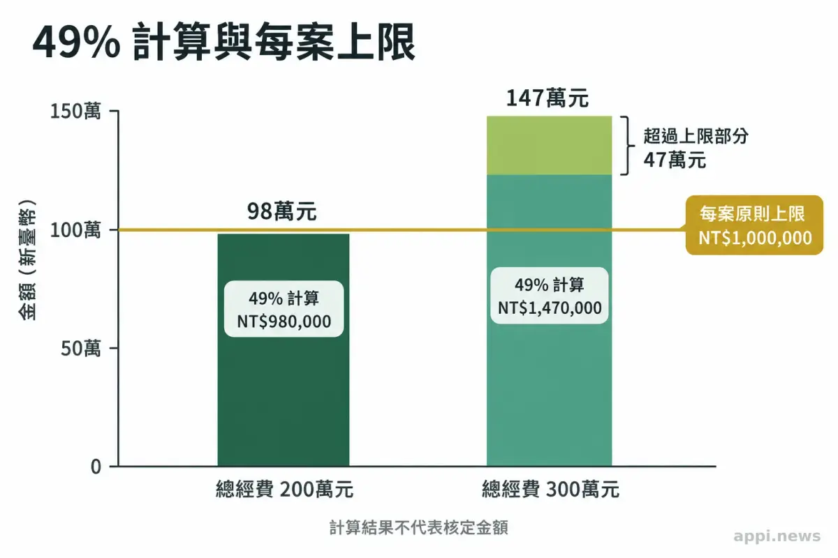 圖表比較總經費200萬元與300萬元的49%計算結果，並標示每案100萬元的原則上限。