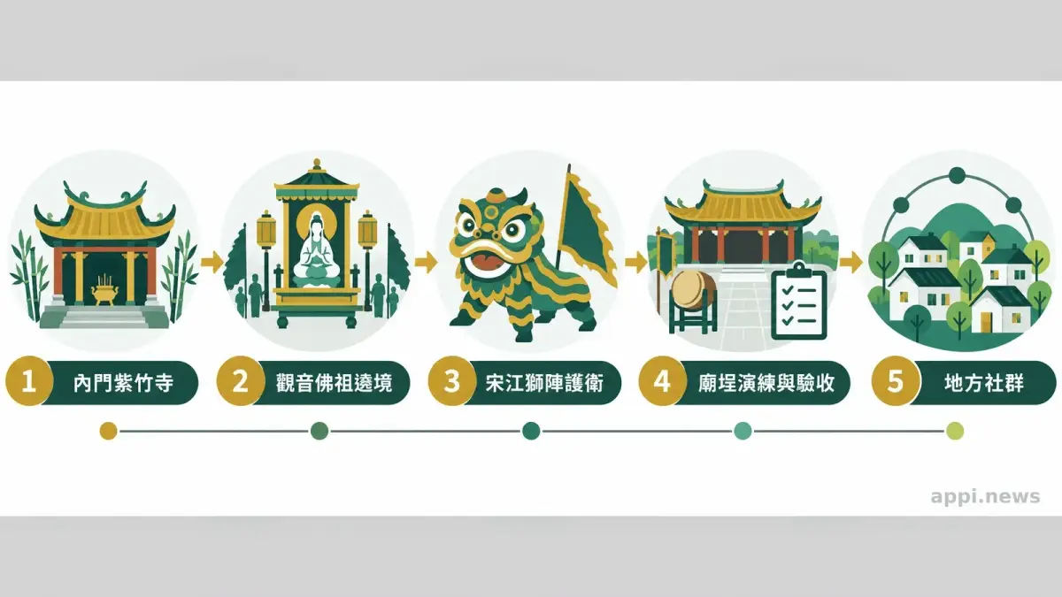 流程圖以箭頭連結內門紫竹寺、觀音佛祖遶境、宋江獅陣護衛、廟埕演練與地方社群