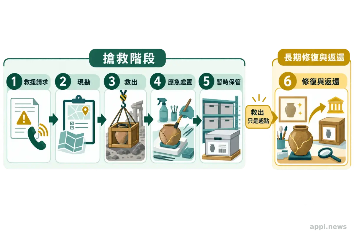 受災文化財從救援請求、現勘、救出、應急處置到暫存，再進入修復返還的流程圖