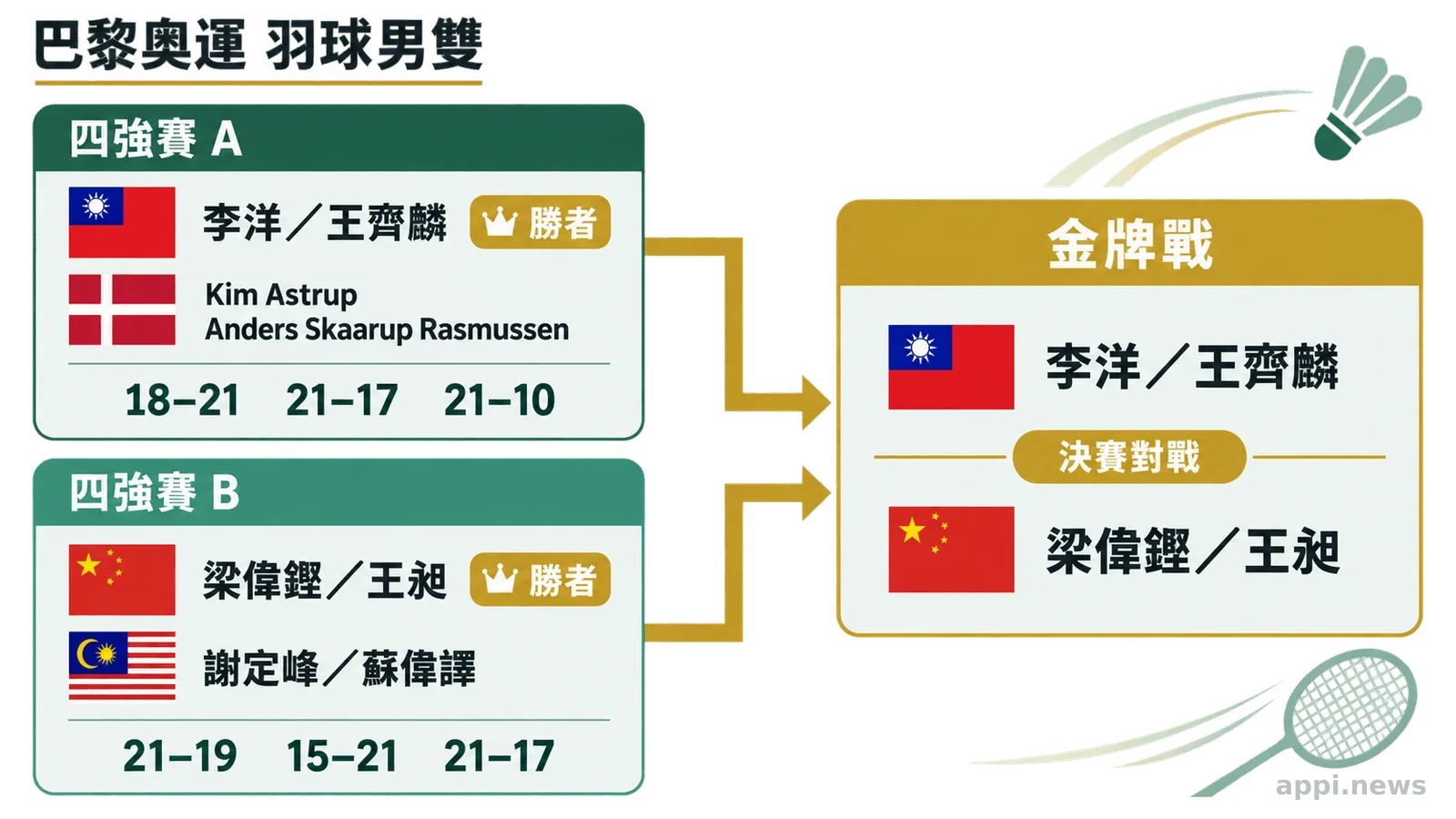 巴黎奧運羽球男雙兩場四強賽的對戰組合、三局比分與金牌戰配對流程