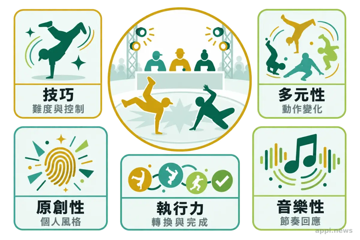五張並列卡片分別說明霹靂舞評分中的技巧、多元性、原創性、執行力與音樂性。