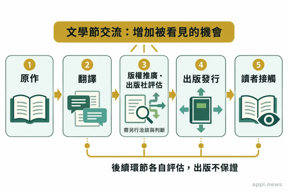 由原作、翻譯、版權推廣與出版社評估，連向出版發行和讀者接觸的流程圖。