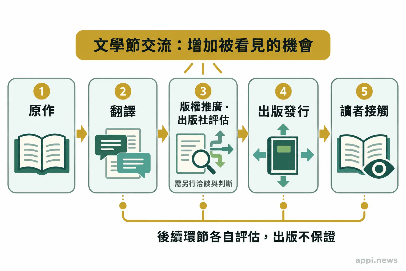 由原作、翻譯、版權推廣與出版社評估，連向出版發行和讀者接觸的流程圖。