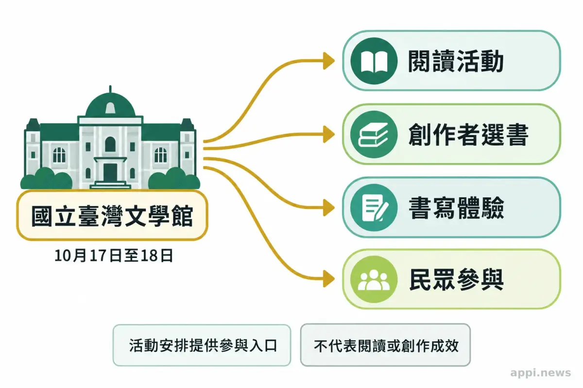 臺文館場館節點連接閱讀活動、創作者選書、書寫體驗與民眾參與。