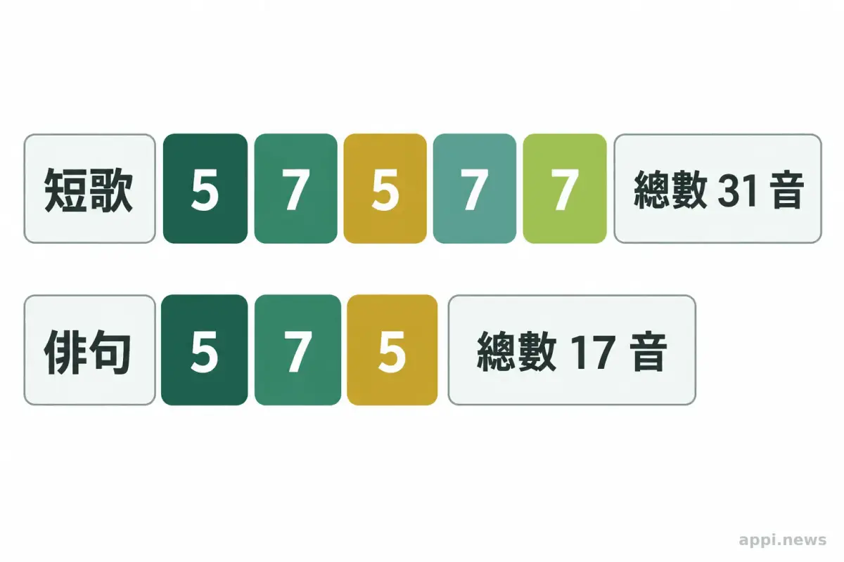 圖表以兩列呈現短歌的五段音數與俳句的三段音數，並標出各自總數。