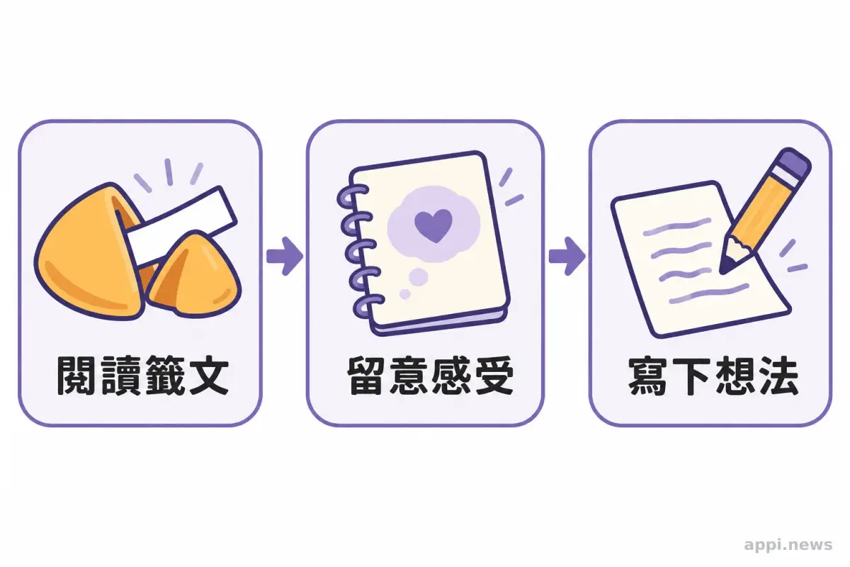 三個箭頭節點依序呈現閱讀籤文、留意感受與寫下想法。