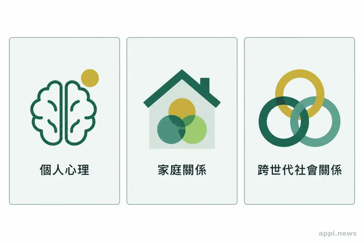 三個並列圖像分別呈現個人心理、家庭關係與跨世代社會關係