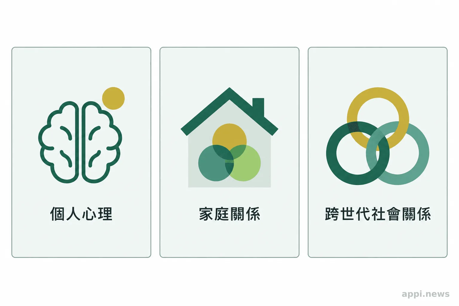 三個並列圖像分別呈現個人心理、家庭關係與跨世代社會關係
