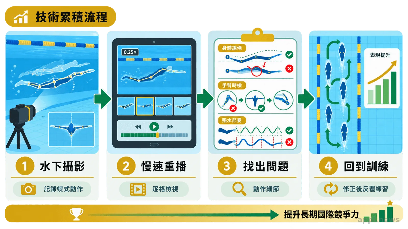 台灣男子游泳選手在室內泳池200公尺蝶式決賽中奮力划水衝向終點