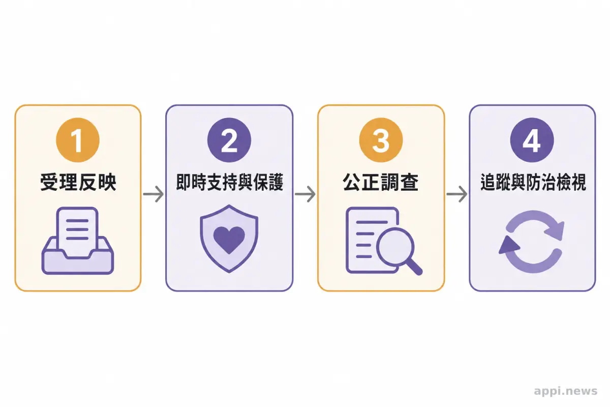 職場霸凌反映流程圖，依序呈現受理、即時支持與保護、公正調查，以及追蹤和防治檢視。