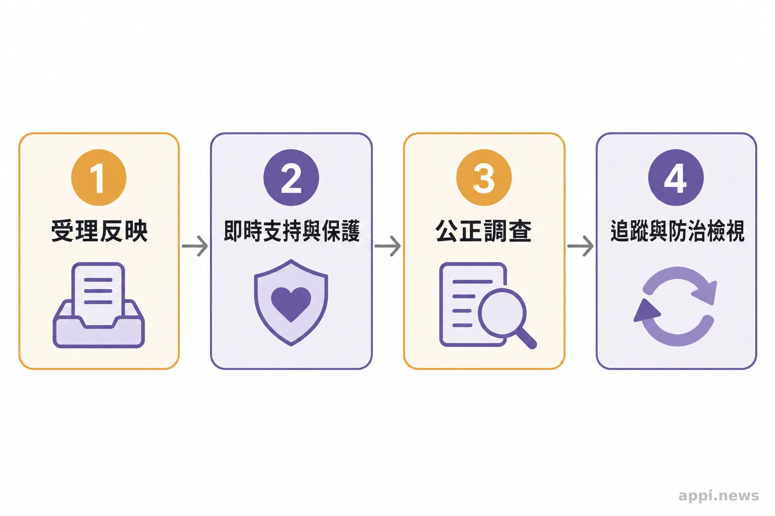 職場霸凌反映流程圖，依序呈現受理、即時支持與保護、公正調查，以及追蹤和防治檢視。