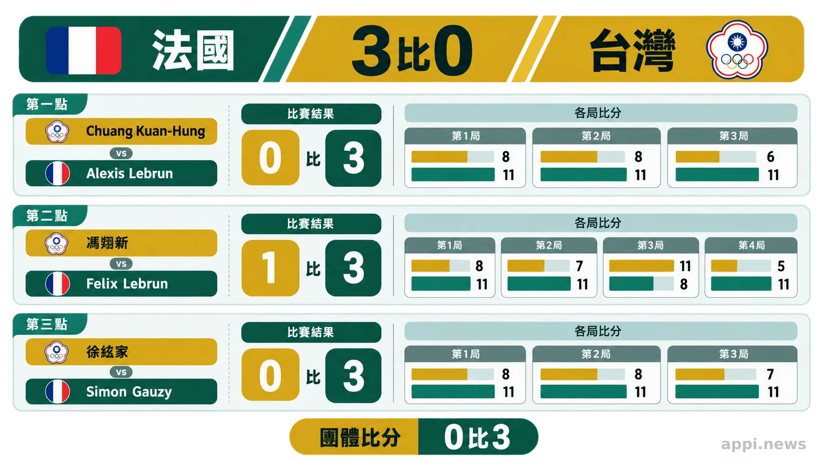 圖表列出郭冠宏、馮翊新、徐絃家對法國三名選手的局數與逐局比分。