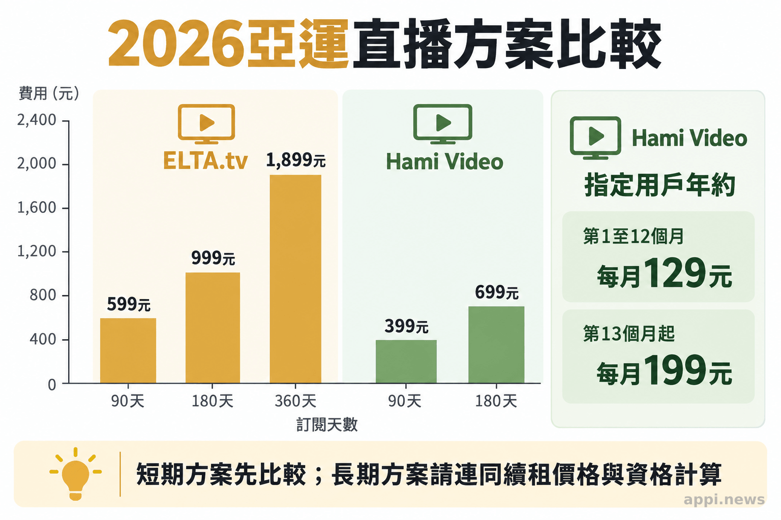 圖表比較 ELTA.tv 與 Hami Video 亞運方案的訂閱天數和費用,並列出 Hami Video 年約優惠價格。