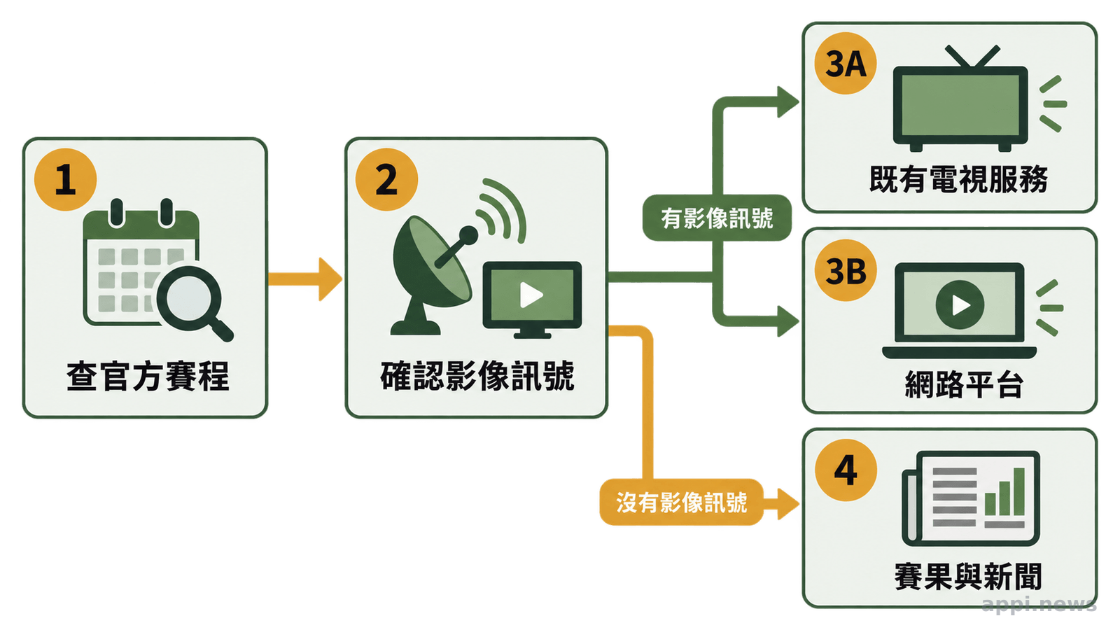 流程圖呈現觀眾先查官方賽程,再確認影像訊號,接著選擇電視或網路平台,沒有訊號時改看賽果與新聞。