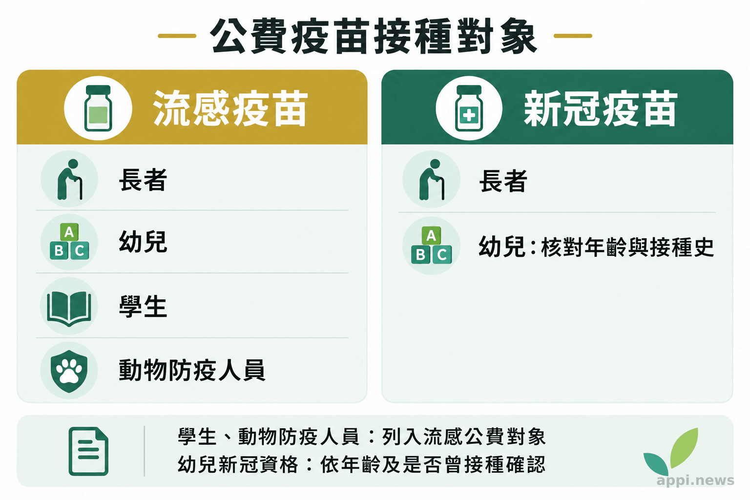 左右兩欄分別列出流感與新冠疫苗公費對象,標示學生及動物防疫人員的資格差異,並註明幼兒新冠資格須看年齡與接種史。