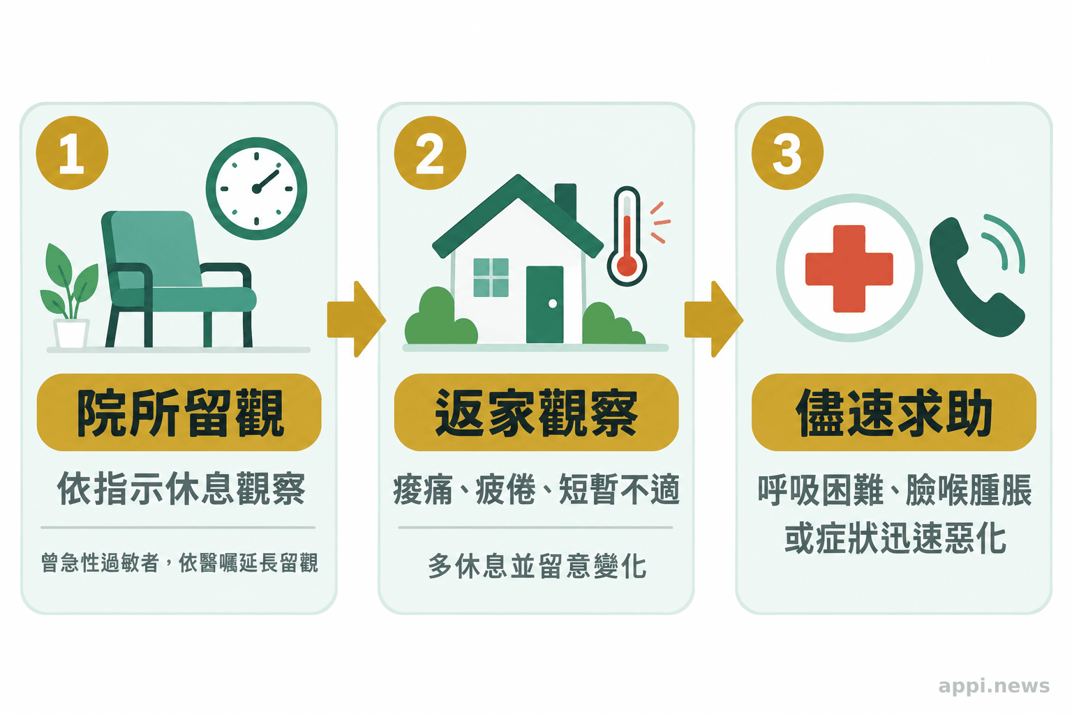 流程圖依序呈現接種後在院所留觀、返家觀察輕微不適,以及出現呼吸困難或症狀快速惡化時儘速求助。