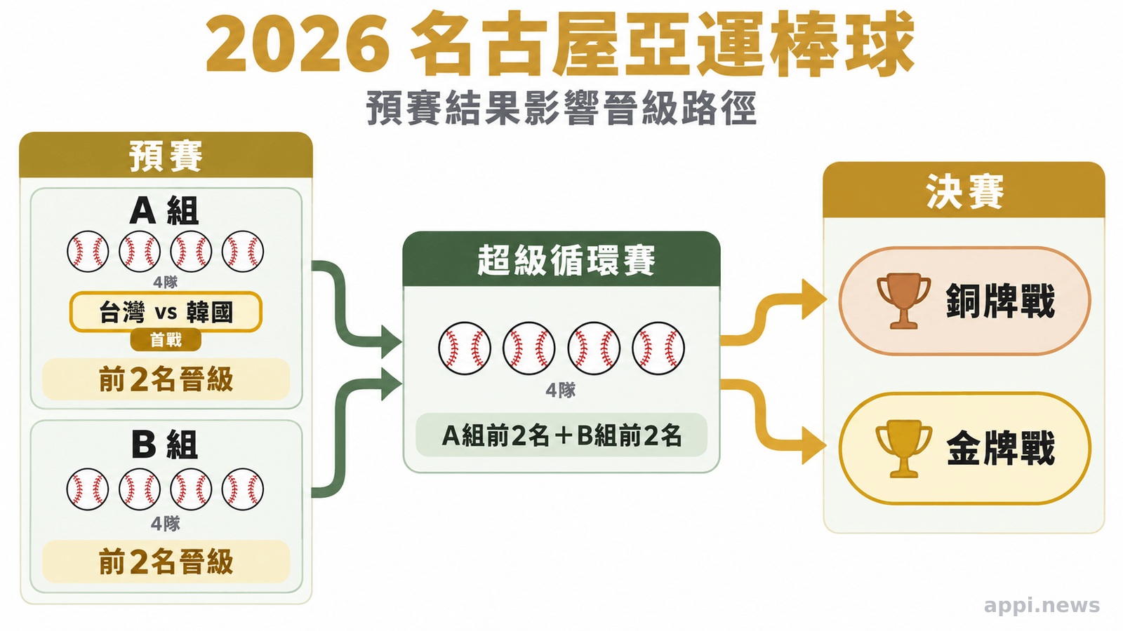 2026名古屋亞運棒球由兩組預賽進入超級循環賽,再分出銅牌戰與金牌戰的流程圖