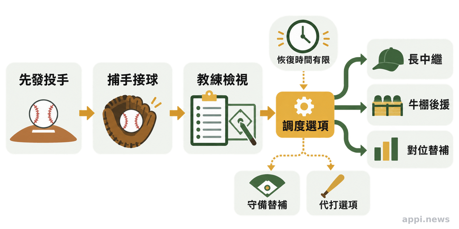 教練檢視先發投手狀況後,在長中繼、牛棚後援與其他替補選項間進行調度的棒球流程圖