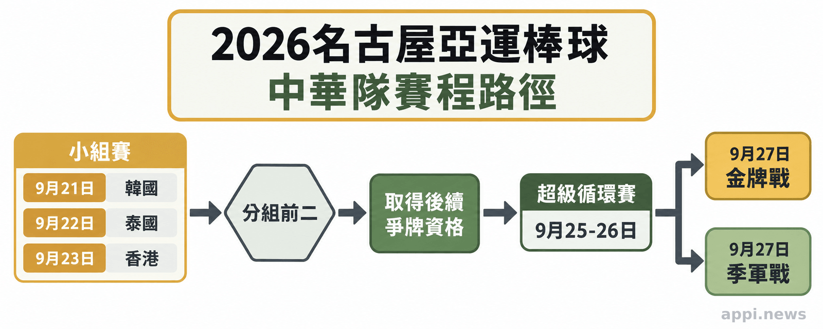 中華隊從9月21日對韓國開始,經過泰國與香港預賽、超級循環賽,再通往金牌戰或季軍戰的賽程流程圖