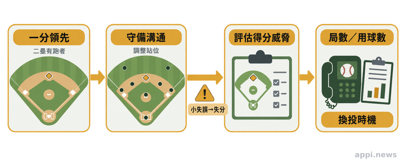 一分領先時二壘有跑者,內野與外野調整守備站位並進入牛棚換投判斷的比賽情境圖