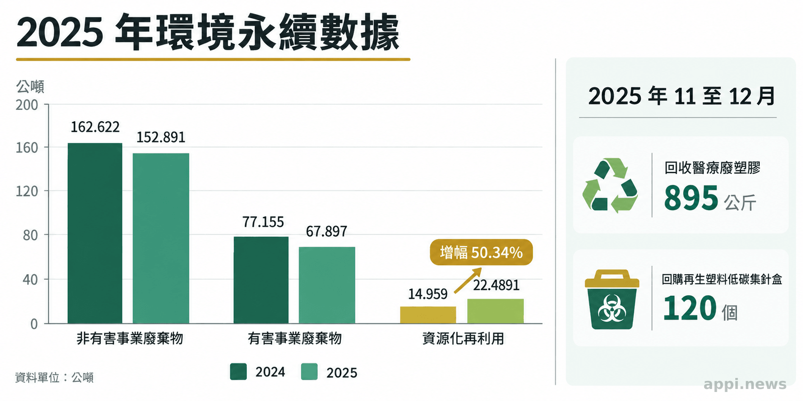 以分組長條圖比較醫院 2024 與 2025 年非有害及有害事業廢棄物、資源化再利用量,旁有醫療廢塑膠回收與低碳集針盒數字標示