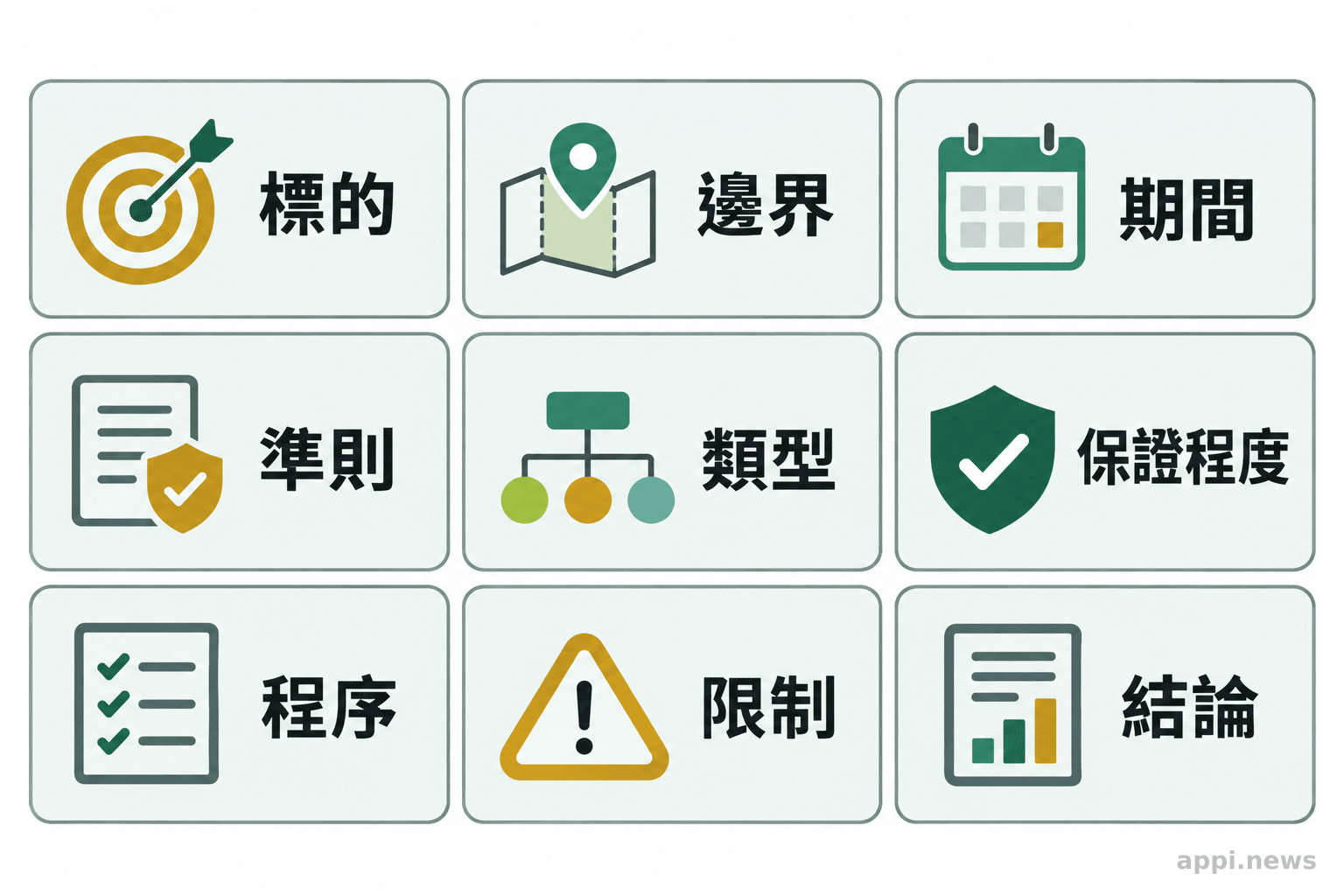 查證聲明的九個閱讀欄位以清單排列,包含標的、邊界、期間、準則、類型、保證程度、程序、限制與結論
