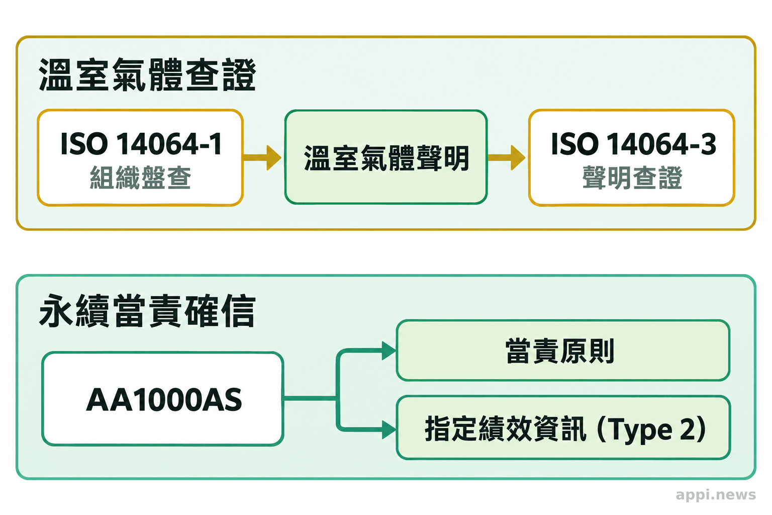 流程圖分成兩條軌道：ISO 14064-1盤查形成溫室氣體聲明後由ISO 14064-3查證，AA1000AS則另行評估永續當責原則及指定績效資訊
