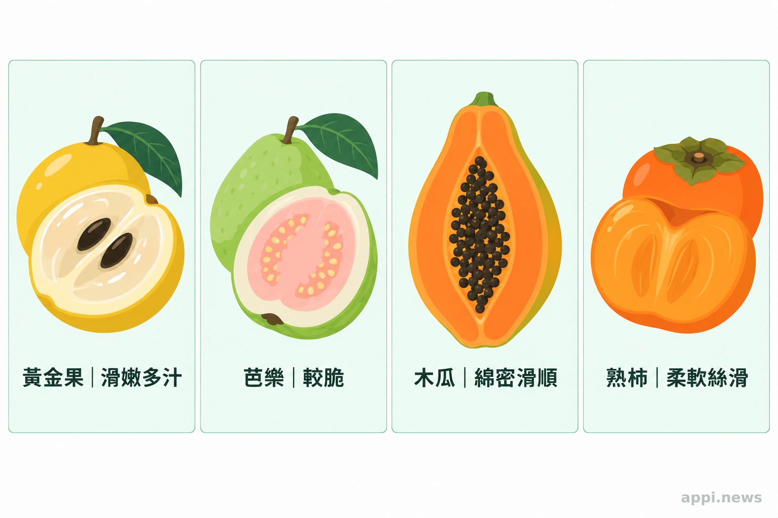 四格並列呈現黃金果半透明滑嫩果肉、芭樂較脆的果肉、木瓜綿密果肉與熟柿柔軟果肉。