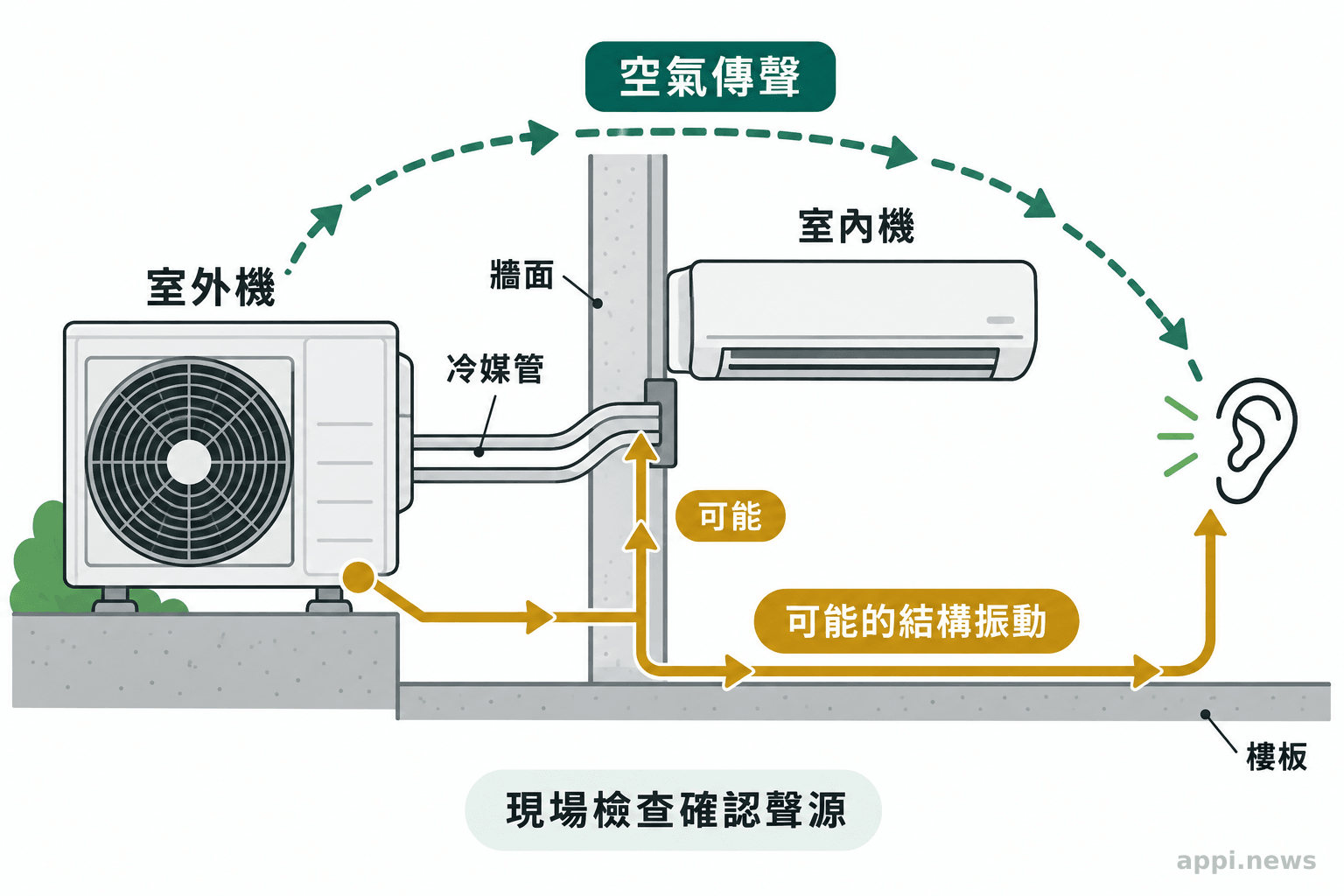 示意圖以箭頭區分室外機聲音經空氣傳入室內,以及設備或管線振動可能經牆面、樓板傳遞的路徑。