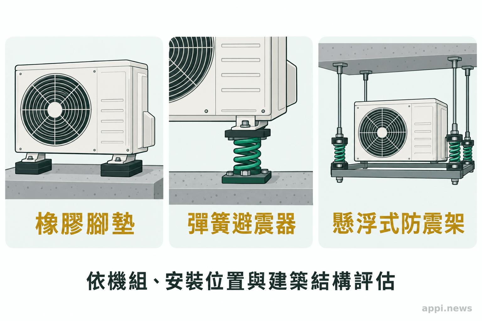 三張並列圖卡分別呈現橡膠腳墊、彈簧避震器與懸浮式防震架,並註明須依設備與建築結構評估。