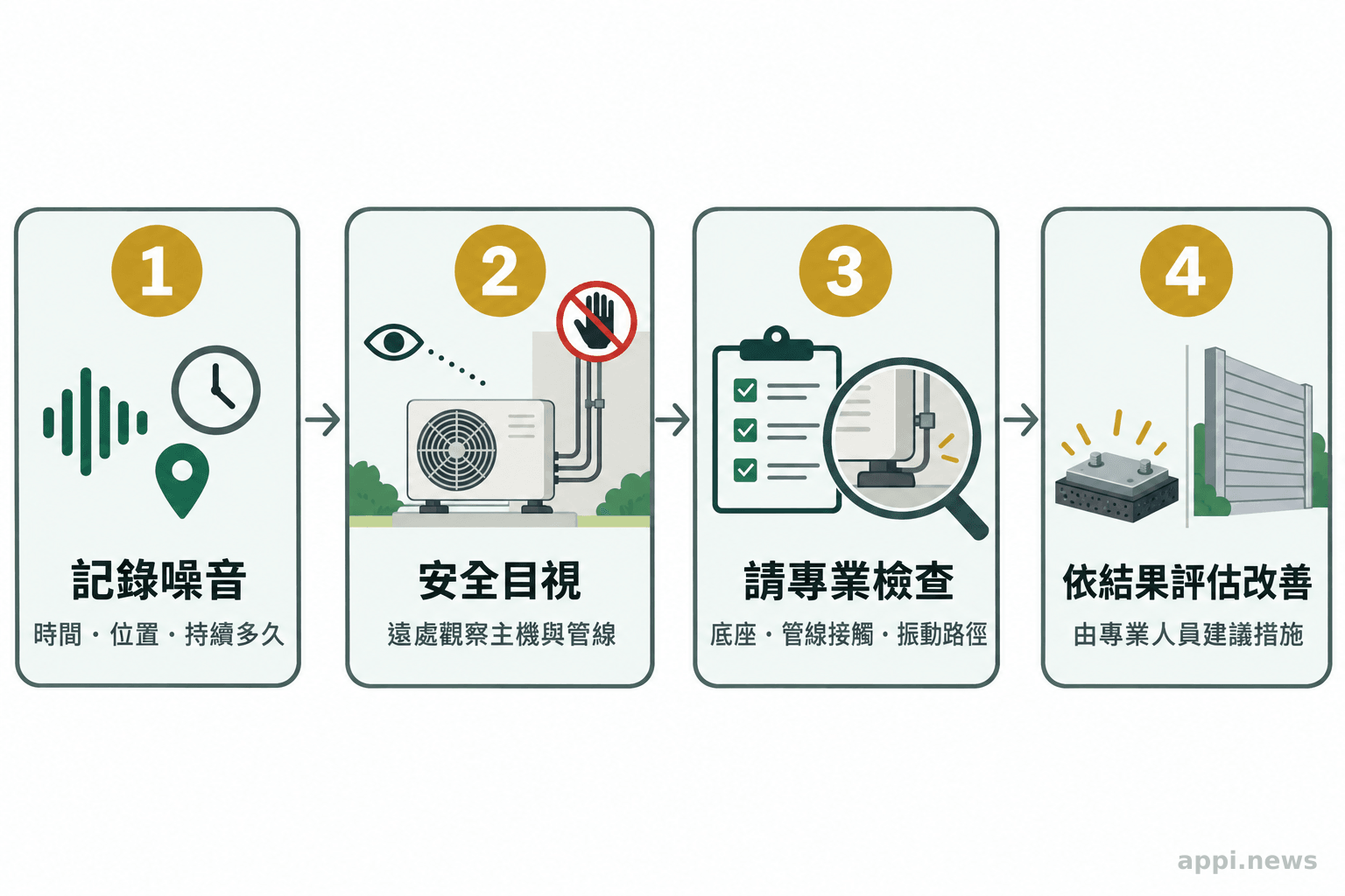 流程圖依序呈現記錄噪音情形、安全目視設備、請合格人員檢查，再依檢查結果評估改善方式。