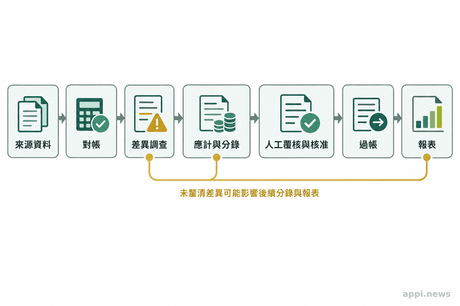 月結流程圖由來源資料、對帳、差異調查、應計與分錄、人工核准,延伸至過帳和報表。