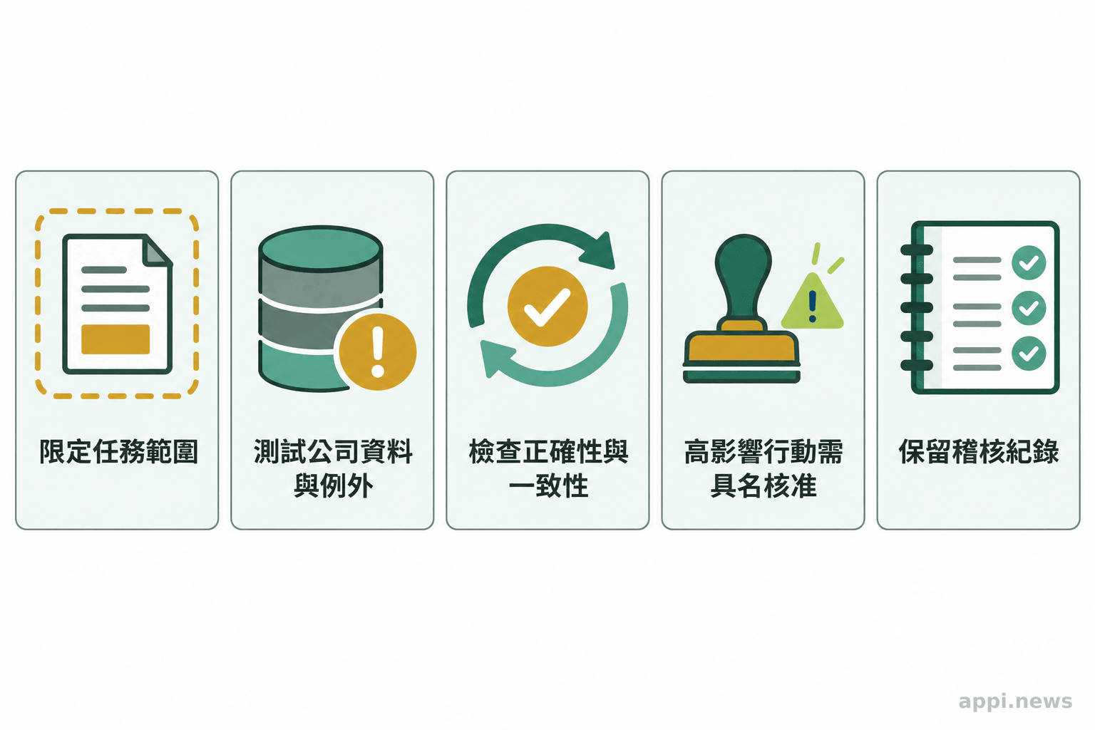 五項會計自動化驗收條件包括限定任務、測試資料例外、檢查正確性與一致性、設定具名核准,以及保留稽核紀錄。